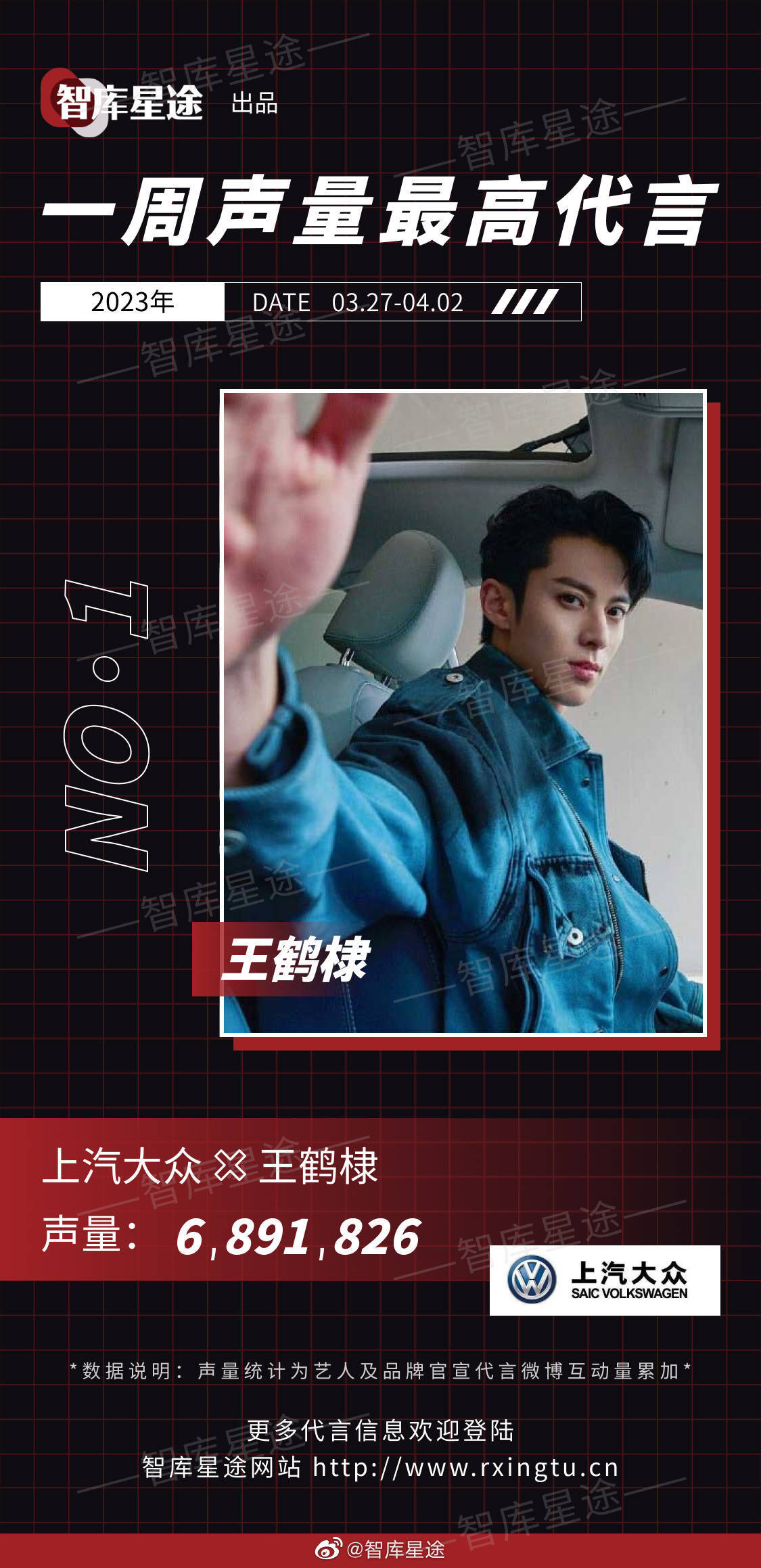 王鹤棣新途岳代言登顶一周声量 360娱乐，你开心就好 5183