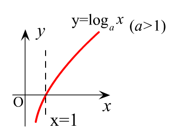 对数函数图像及性质
