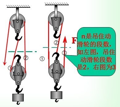 初中物理滑轮组怎么看哪段绳子承担有重量