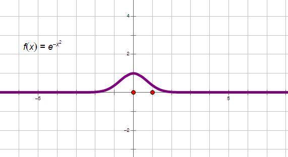 作出y=e-x^2的图形