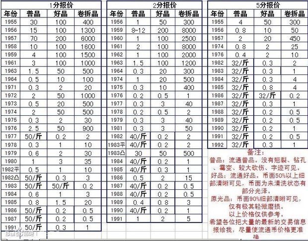 2分硬币几几年的最值钱 价格