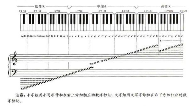 五線譜入門基礎教程