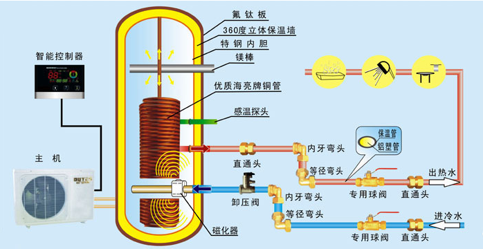 美的空气能热水器