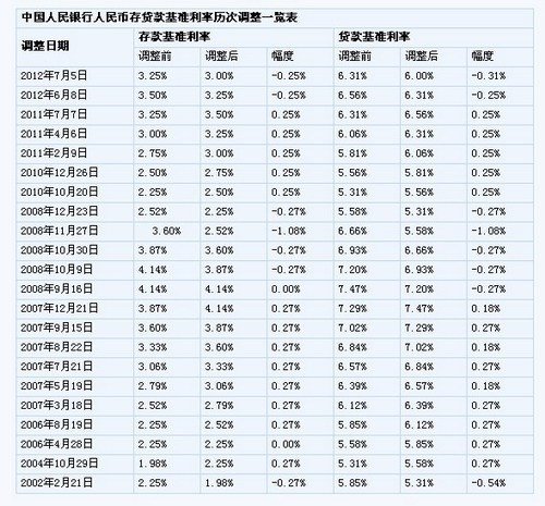 1990年至今歷次央行人民幣存款基準利率調整表