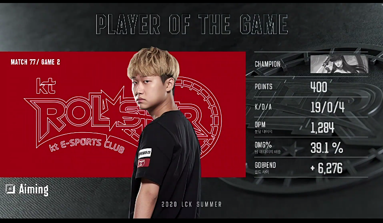 在刚刚的比赛中,kt的ad选手aiming使用女警单场拿下19次击杀率队取胜