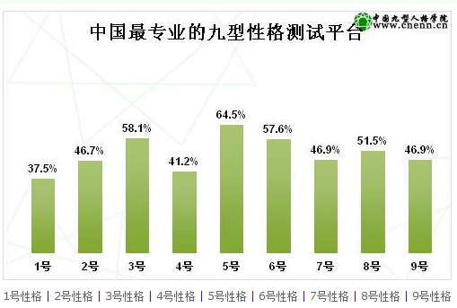 九型人格測試結果怎麼看自己是哪一型的人幫我分析一下結果作業要用急