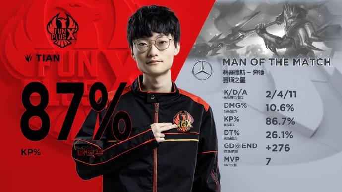 lpl春季赛第六周赛场之星edgrayfpxtian