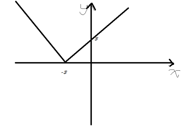 y=3-x的图像怎么画图片