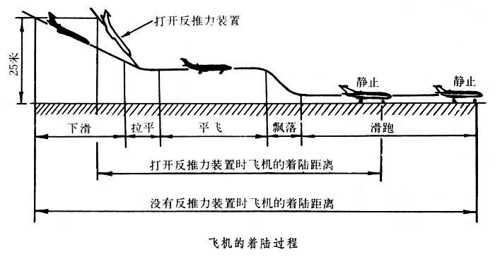 下滑和着陆