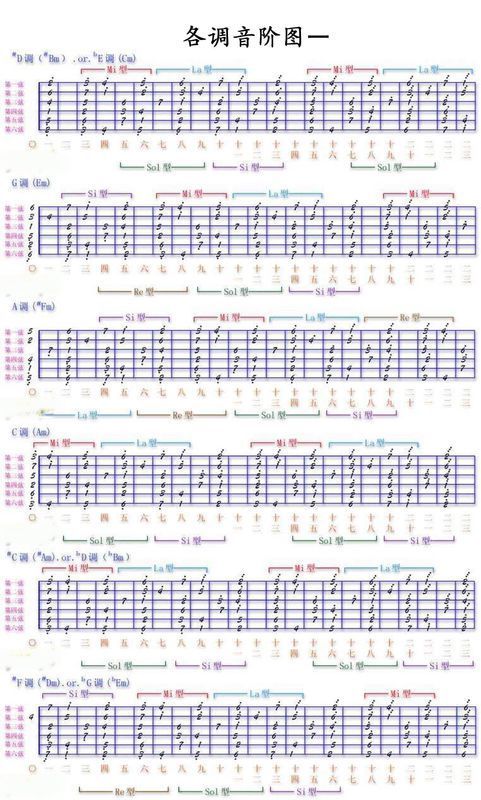 基础知识入门,做一个懂乐理的吉他手:三 调灵活记忆吉他指板音阶-看图