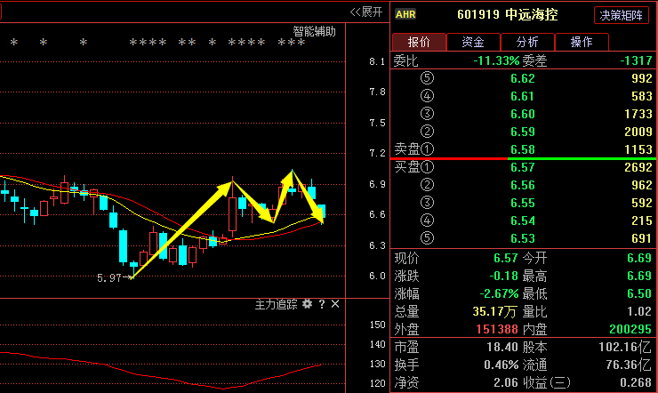 让我们感到恐惧,不安,浮尘认为这只是庄家的操盘目的,洗盘,震仓而已