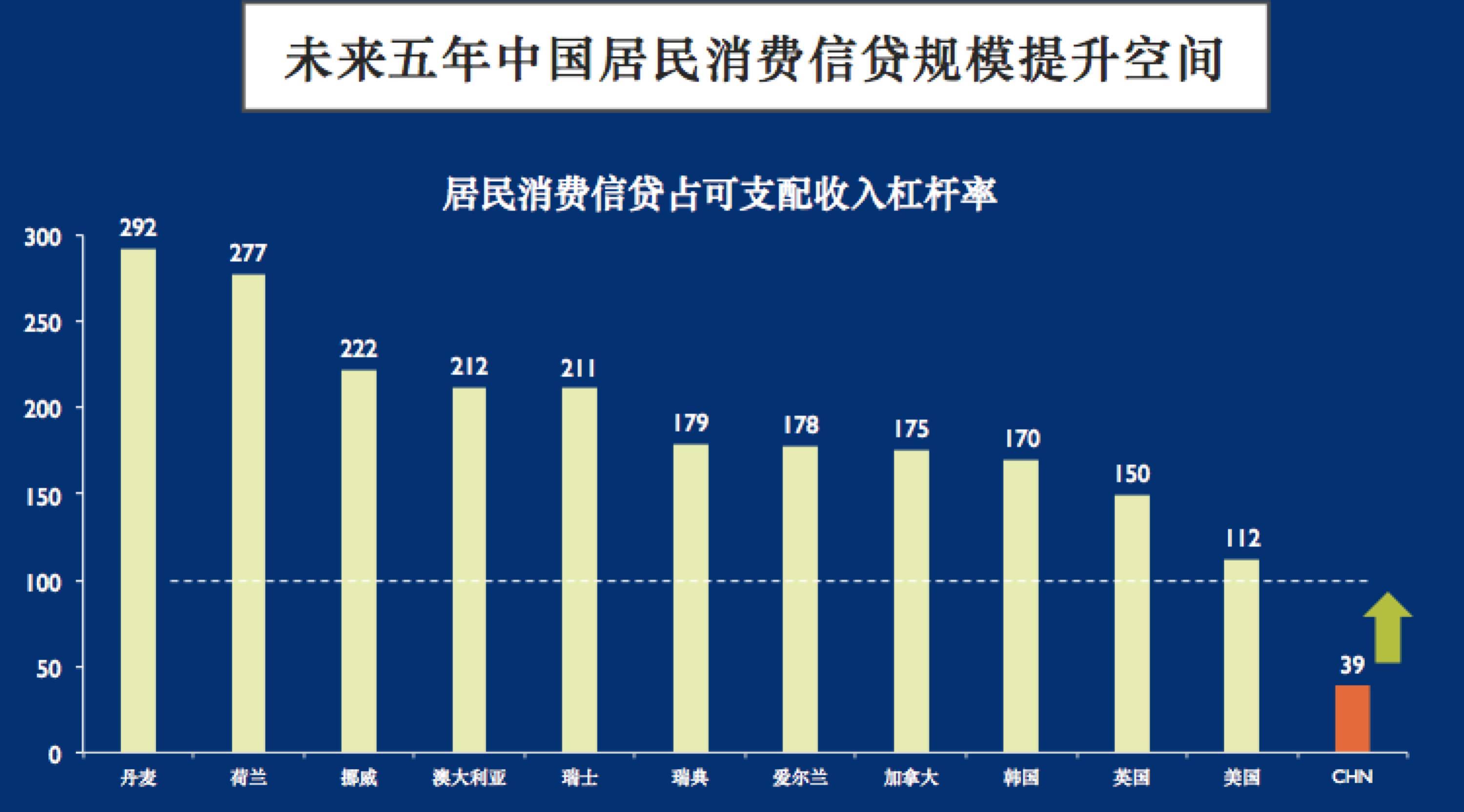 我們的居民消費與gdp的佔比已從30%以下達到50%,這個水平高嗎?