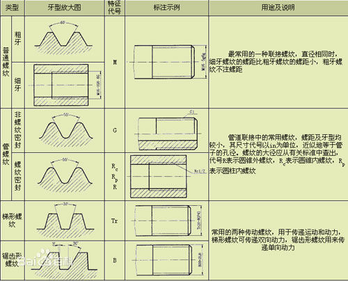 机械制图螺纹大径小径图片